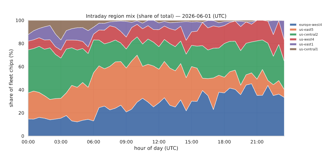 Stacked area chart of fleet chip share by GCP region across hours of a UTC day, showing the regional mix shifting through the day.