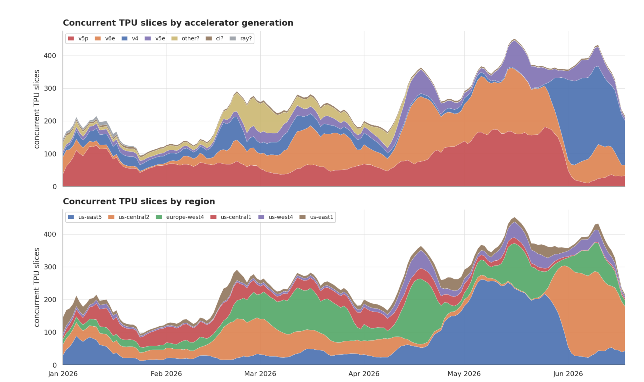Two stacked area charts; total concurrency roughly doubles after the March Iris rollout and the regional and generational mix widens.