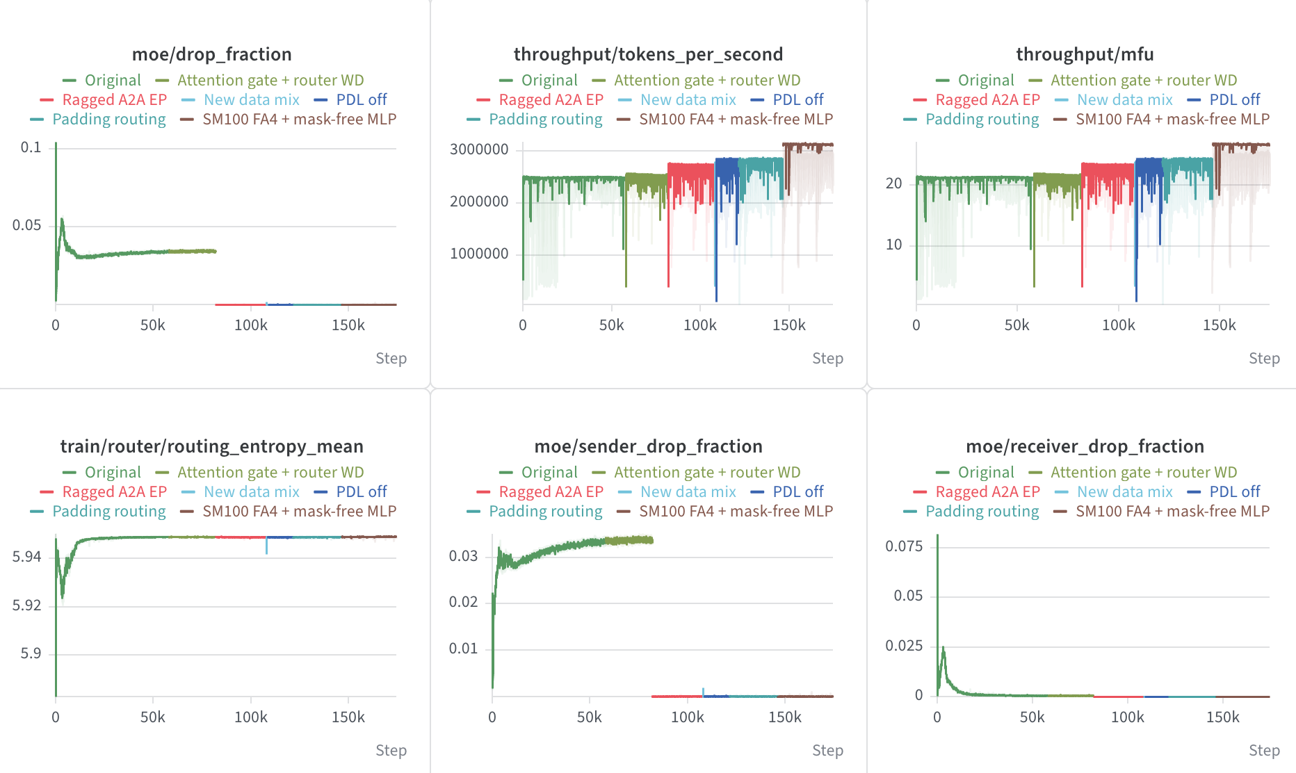 Hero-run metrics show assignment drops, throughput, MFU, and routing entropy across training steps.