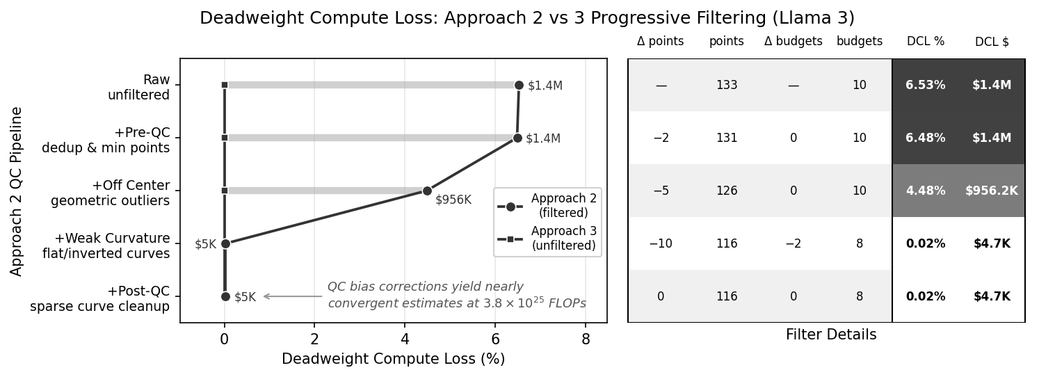 Figure 3: Approach 2 Progressive Filtering