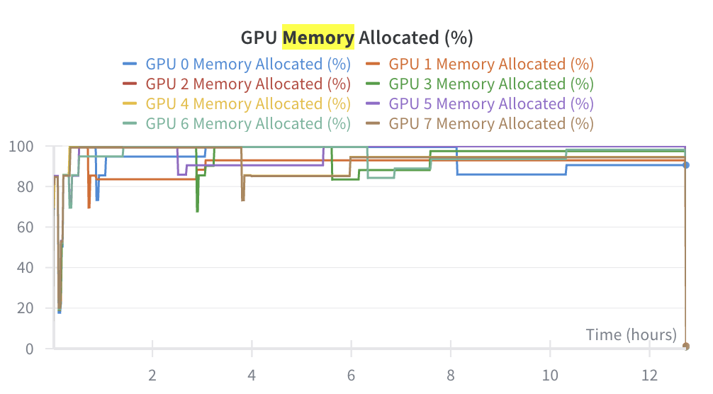 Weights & Biases GPU memory utilization plot